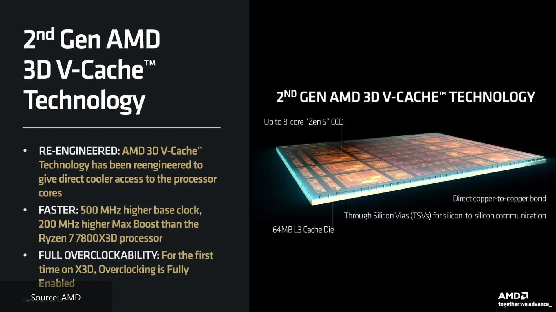 Процессор AMD Ryzen 7 9800X3D, AM5, 4.7-5.2GHz, 96MB Cache-L3, AMD RadeonTM Graphics, 8 Cores + 16 Threads, Tray